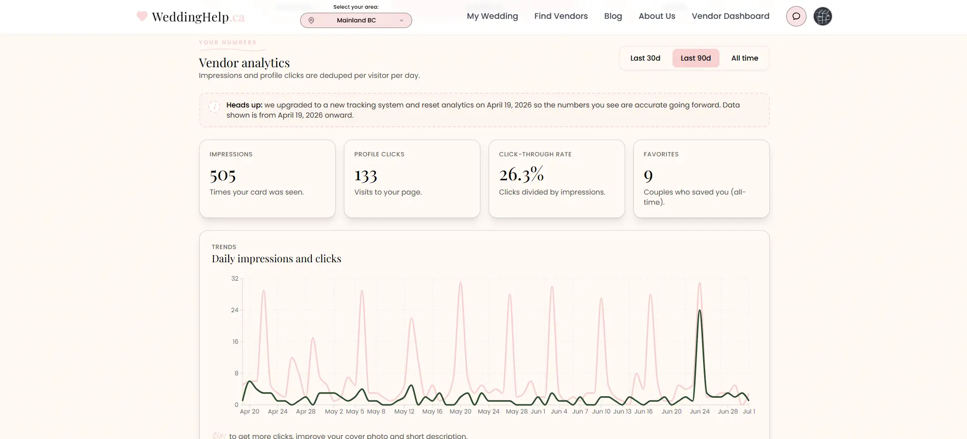 The Analytics tab: your key numbers plus a daily trend chart Vendor analytics dashboard with impressions, clicks, CTR, and trends